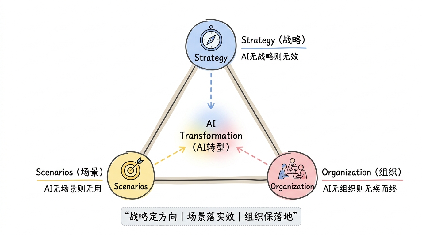 地产行业AI转型框架