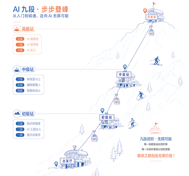 AI指挥官人机共生九段高手进阶路线图
